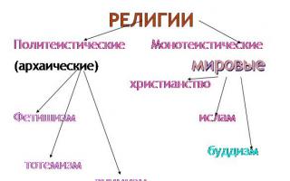 Монотеизм – принцип единобожия, характерный для иудаизма, христианства, ислама